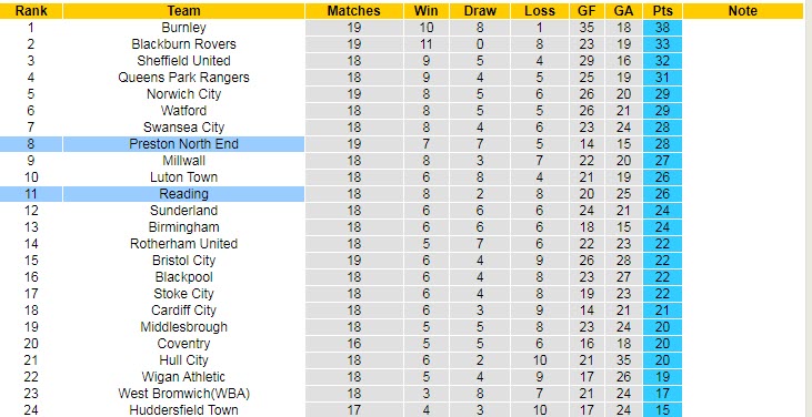 Soi kèo chẵn/ lẻ Reading vs Preston, 3h ngày 5/11 - Ảnh 6