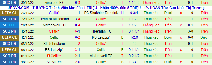 Soi kèo chẵn/ lẻ Real Madrid vs Celtic, 0h45 ngày 3/11 - Ảnh 3