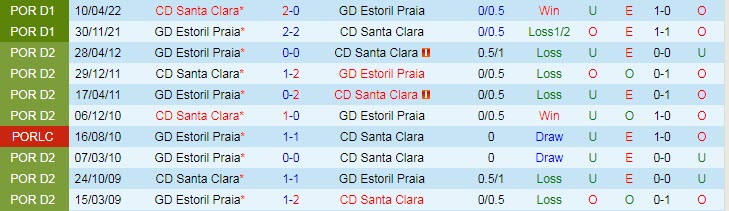 Soi kèo chẵn/ lẻ Santa Clara vs Estoril, 3h15 ngày 15/11 - Ảnh 4