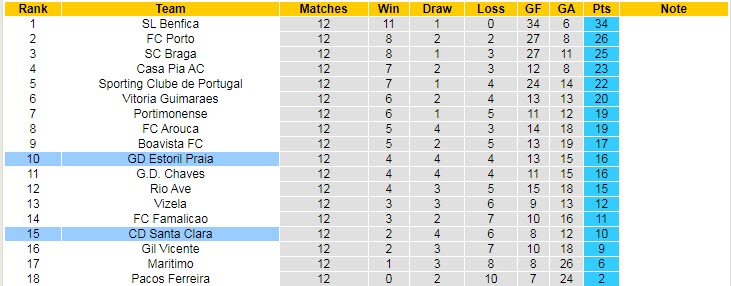 Soi kèo chẵn/ lẻ Santa Clara vs Estoril, 3h15 ngày 15/11 - Ảnh 6