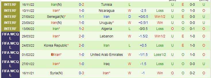 Soi kèo đặc biệt Anh vs Iran, 20h ngày 21/11 - Ảnh 3