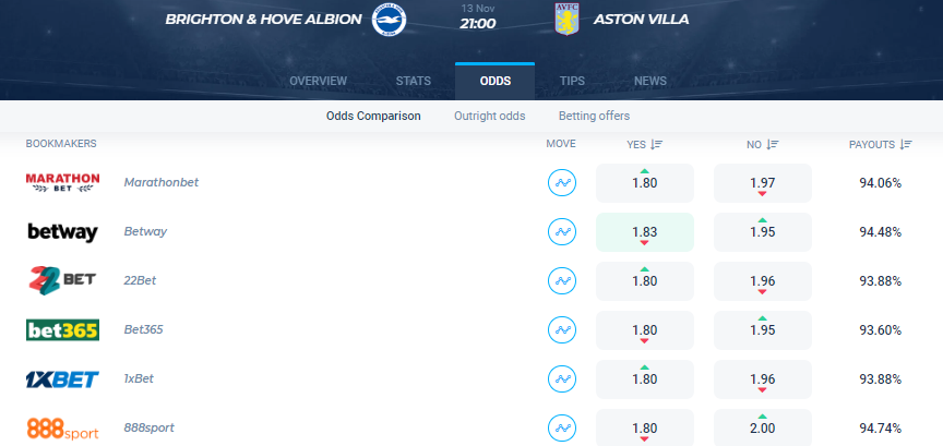 Soi kèo đặc biệt Brighton vs Aston Villa, 21h ngày 13/11 - Ảnh 1