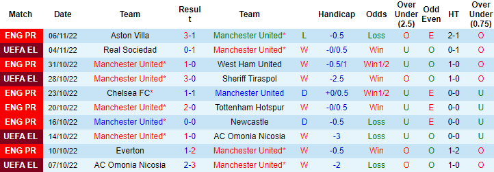 Soi kèo đặc biệt MU vs Aston Villa, 3h ngày 11/11 - Ảnh 2