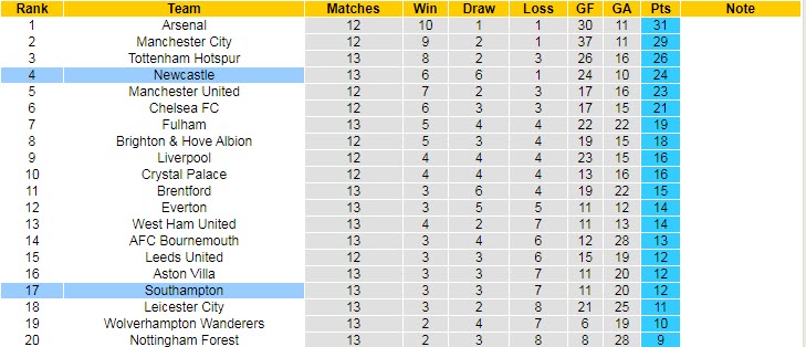Soi kèo đội ghi bàn trước/ sau Southampton vs Newcastle, 21h ngày 6/11 - Ảnh 6