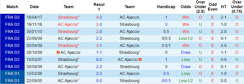 Soi kèo, dự đoán Macao Ajaccio vs Strasbourg, 23h ngày 5/11 - Ảnh 3