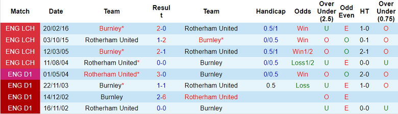 Soi kèo, dự đoán Macao Burnley vs Rotherham, 2h45 ngày 3/11 - Ảnh 3