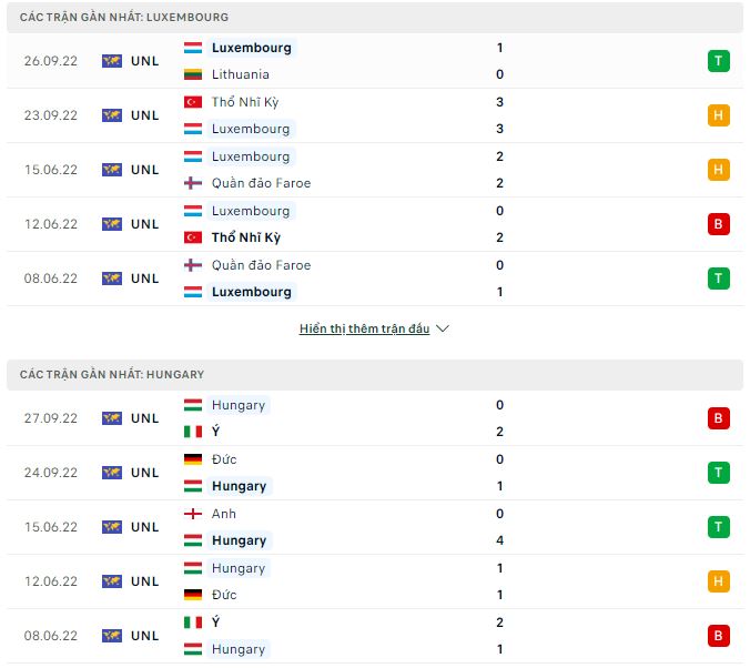 Soi kèo, dự đoán Macao Luxembourg vs Hungary, 2h ngày 18/11 - Ảnh 2
