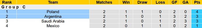 Soi kèo phạt góc Ba Lan vs Argentina, 2h00 ngày 1/12 - Ảnh 5