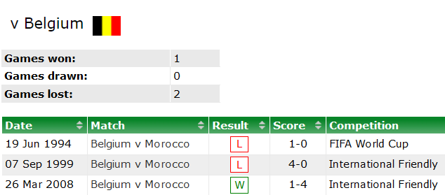 Soi kèo phạt góc Bỉ vs Morroco, 20h ngày 27/11 - Ảnh 3