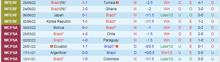 Soi kèo phạt góc Brazil vs Serbia, 2h ngày 25/11 - Ảnh 1