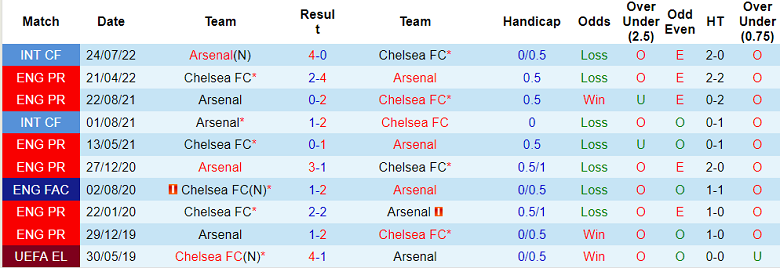 Soi kèo phạt góc Chelsea vs Arsenal, 19h ngày 6/11 - Ảnh 3