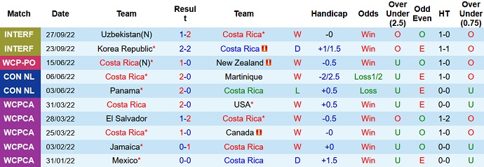 Soi kèo phạt góc Costa Rica vs Nigeria, 9h00 ngày 10/11 - Ảnh 1