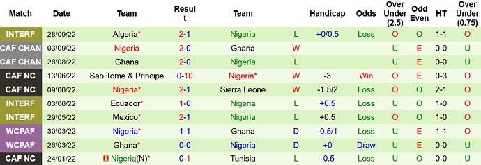 Soi kèo phạt góc Costa Rica vs Nigeria, 9h00 ngày 10/11 - Ảnh 2