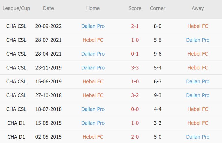 Soi kèo phạt góc Hebei vs Dalian Pro, 18h ngày 30/11 - Ảnh 3