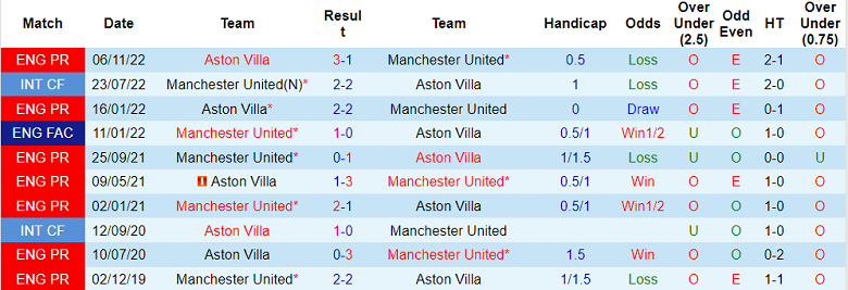 Soi kèo phạt góc MU vs Aston Villa, 3h ngày 11/11 - Ảnh 3