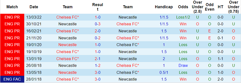 Soi kèo phạt góc Newcastle vs Chelsea, 0h30 ngày 13/11 - Ảnh 3