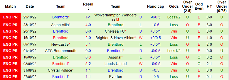 Soi kèo phạt góc Nottingham Forest vs Brentford, 22h ngày 5/11 - Ảnh 2