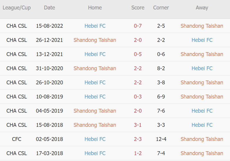 Soi kèo phạt góc Shandong Taishan vs Hebei, 16h30 ngày 12/11 - Ảnh 3