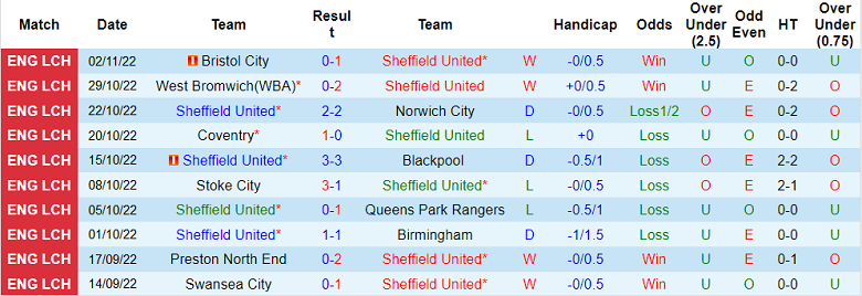 Soi kèo phạt góc Sheffield United vs Burnley, 19h30 ngày 5/11 - Ảnh 1