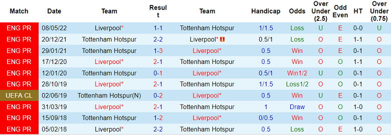 Soi kèo phạt góc Tottenham vs Liverpool, 23h30 ngày 6/11 - Ảnh 3