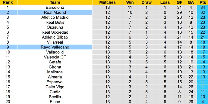 Soi kèo phạt góc Vallecano vs Real Madrid, 3h00 ngày 8/11 - Ảnh 6