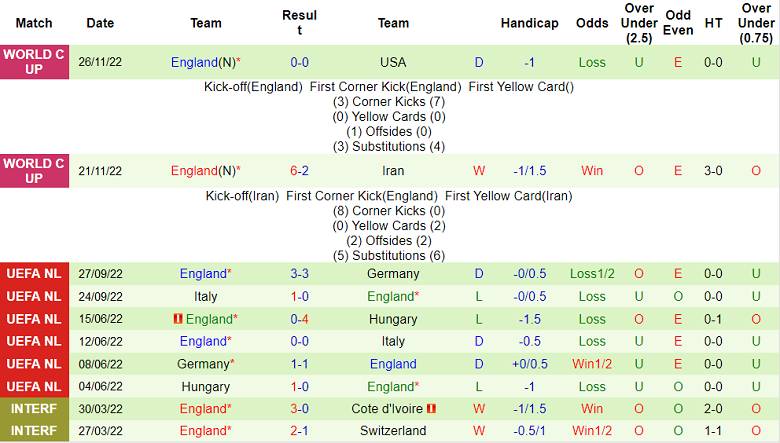 Soi kèo phạt góc Wales vs Anh, 2h ngày 30/11 - Ảnh 2