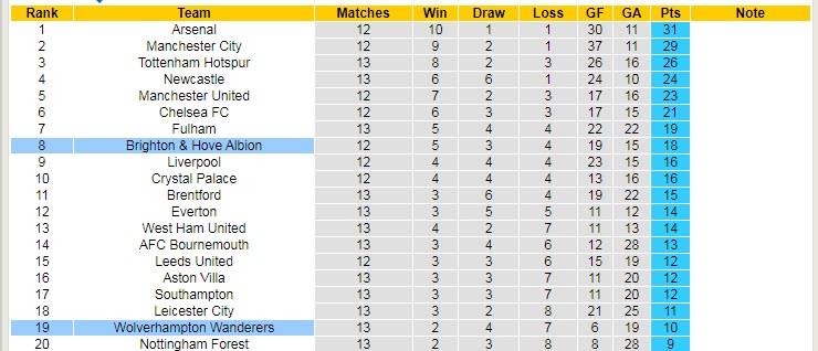 Soi kèo phạt góc Wolves vs Brighton, 22h ngày 5/11 - Ảnh 4