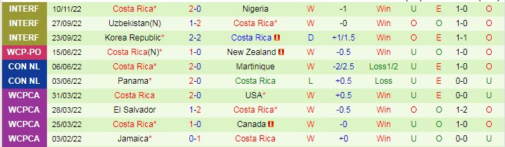 Soi kèo rung (15 phút) Tây Ban Nha vs Costa Rica, 23h ngày 23/11 - Ảnh 2