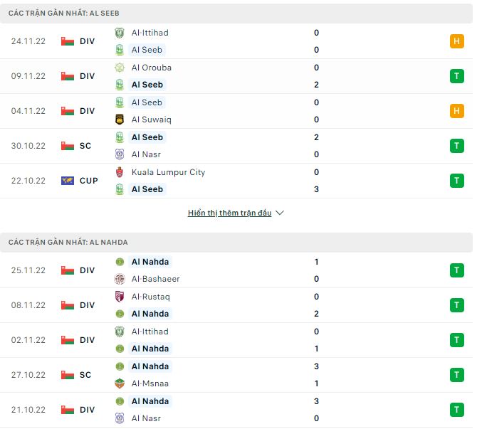 Soi kèo tài xỉu Al Seeb vs Al Nahda hôm nay, 22h15 ngày 29/11 - Ảnh 1