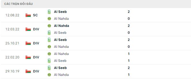 Soi kèo tài xỉu Al Seeb vs Al Nahda hôm nay, 22h15 ngày 29/11 - Ảnh 2