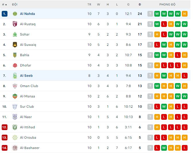 Soi kèo tài xỉu Al Seeb vs Al Nahda hôm nay, 22h15 ngày 29/11 - Ảnh 3