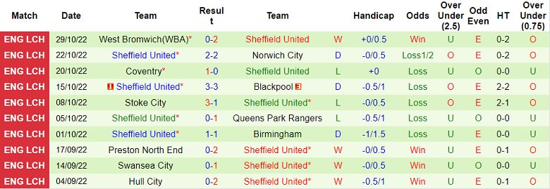 Soi kèo tài xỉu Bristol vs Sheffield Utd hôm nay, 3h ngày 2/11 - Ảnh 2