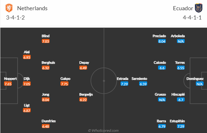 Thông tin lực lượng mới nhất Hà Lan vs Ecuador, 23h ngày 25/11 - Ảnh 4