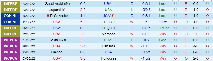 Thông tin lực lượng mới nhất Mỹ vs Wales, 2h ngày 22/11 - Ảnh 2