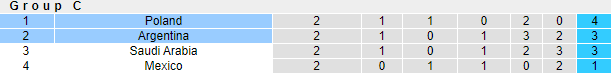 Tiên tri đại bàng dự đoán Ba Lan vs Argentina, 2h ngày 1/12 - Ảnh 5