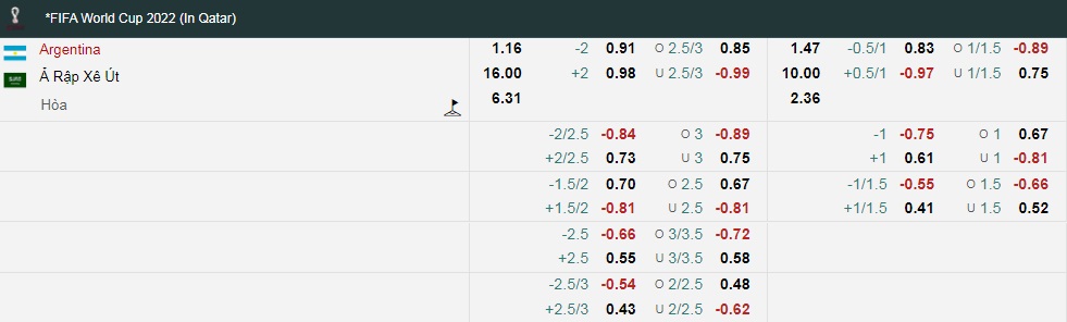 Tỷ lệ kèo nhà cái Argentina vs Saudi Arabia mới nhất, 17h ngày 22/11 - Ảnh 1