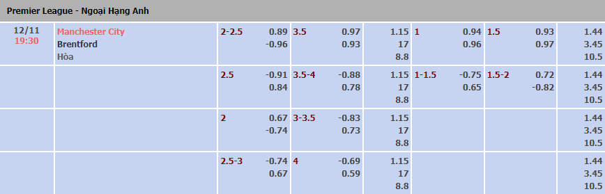 Tỷ lệ kèo nhà cái Man City vs Brentford mới nhất, 19h30 ngày 12/11 - Ảnh 1