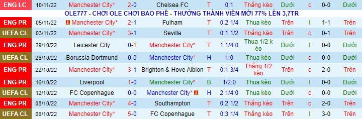 Tỷ lệ kèo nhà cái Man City vs Brentford mới nhất, 19h30 ngày 12/11 - Ảnh 3