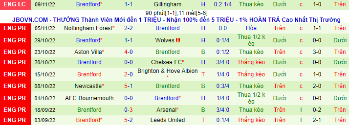 Tỷ lệ kèo nhà cái Man City vs Brentford mới nhất, 19h30 ngày 12/11 - Ảnh 4