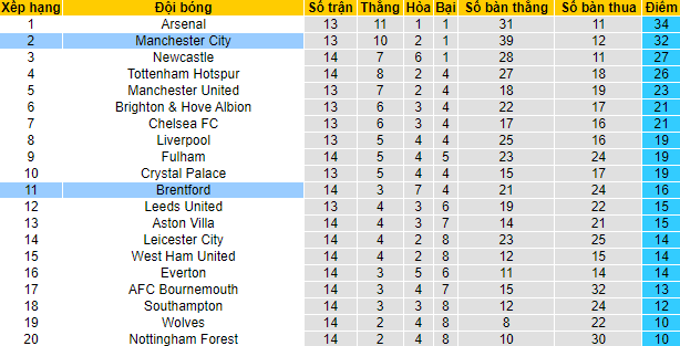 Tỷ lệ kèo nhà cái Man City vs Brentford mới nhất, 19h30 ngày 12/11 - Ảnh 5