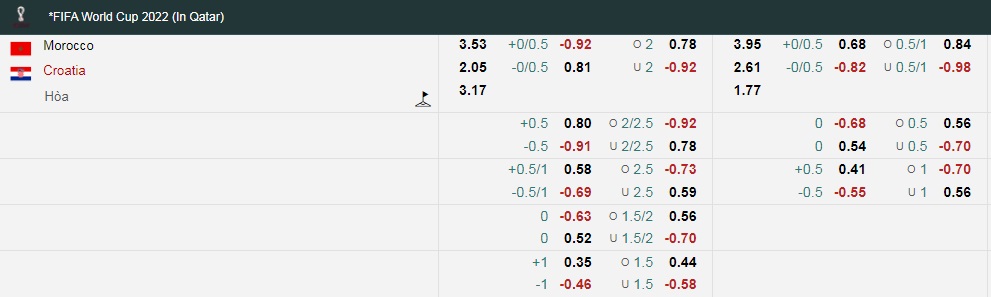 Tỷ lệ kèo nhà cái Morocco vs Croatia mới nhất, 17h ngày 24/11 - Ảnh 1