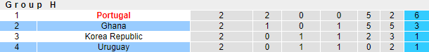 Dự đoán, soi kèo thẻ vàng Ghana vs Uruguay, 22h ngày 2/12 - Ảnh 4