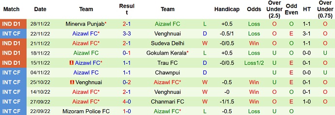 Nhận định, soi kèo Churchill Brothers vs Aizawl, 18h00 ngày 2/12 - Ảnh 2