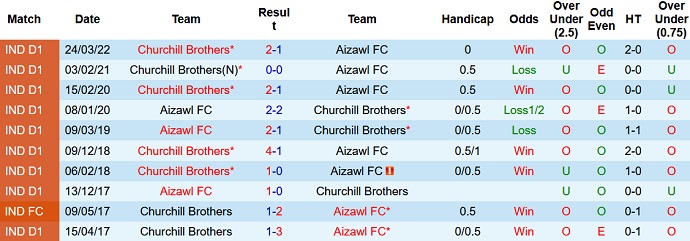 Nhận định, soi kèo Churchill Brothers vs Aizawl, 18h00 ngày 2/12 - Ảnh 3