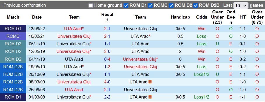 Nhận định, soi kèo Cluj vs UTA Arad, 19h30 ngày 11/12 - Ảnh 3