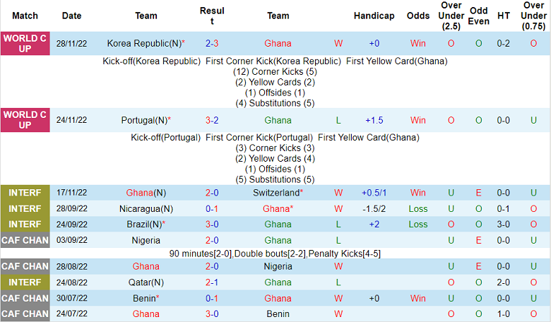 Nhận định, soi kèo Ghana vs Uruguay, 22h ngày 2/12 - Ảnh 1