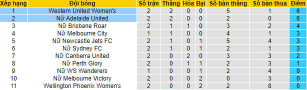 Nhận định, soi kèo Nữ Adelaide vs Nữ Western United, 12h ngày 4/12 - Ảnh 3