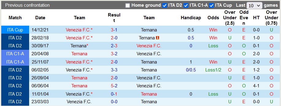 Nhận định, soi kèo Venezia vs Ternana, 20h ngày 3/12 - Ảnh 3