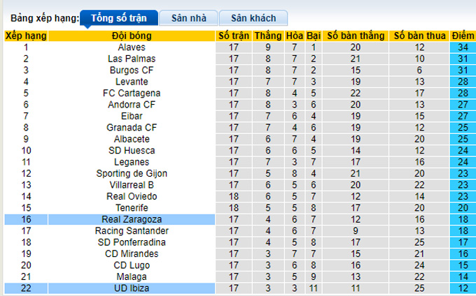 Nhận định, soi kèo Zaragoza vs Ibiza, 22h15 ngày 3/12 - Ảnh 4