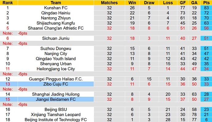 Nhận định, soi kèo Zibo Cuju vs Jiangxi, 15h00 ngày 2/12 - Ảnh 4